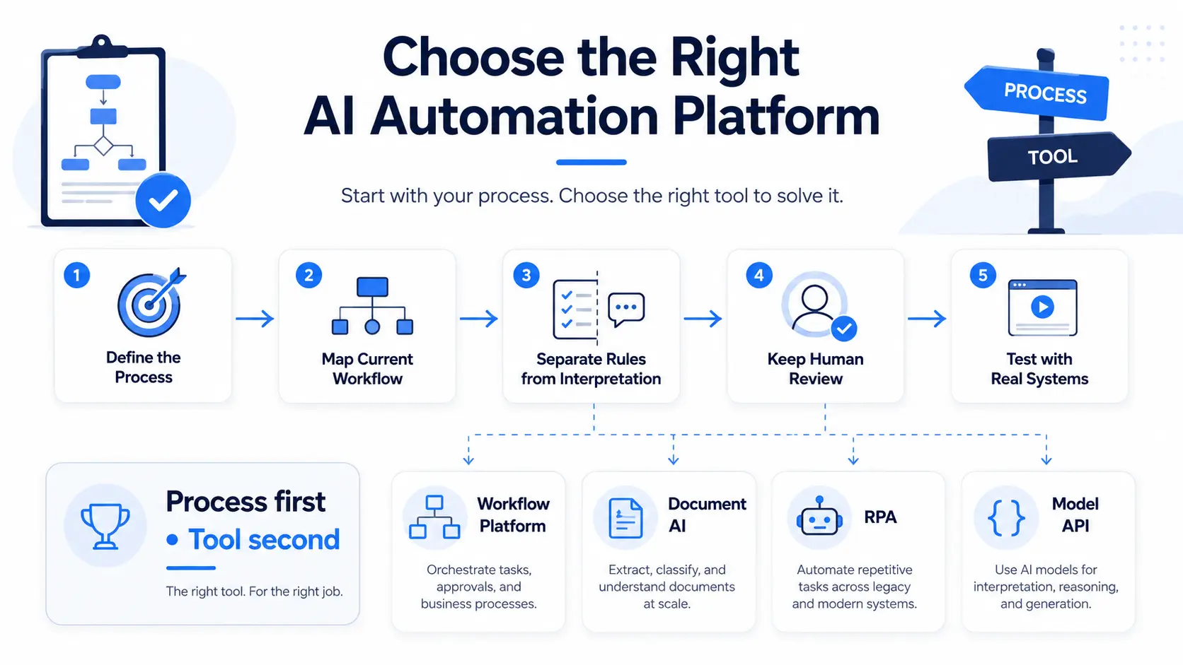 AI Automation Tools: How to Choose the Right Platform