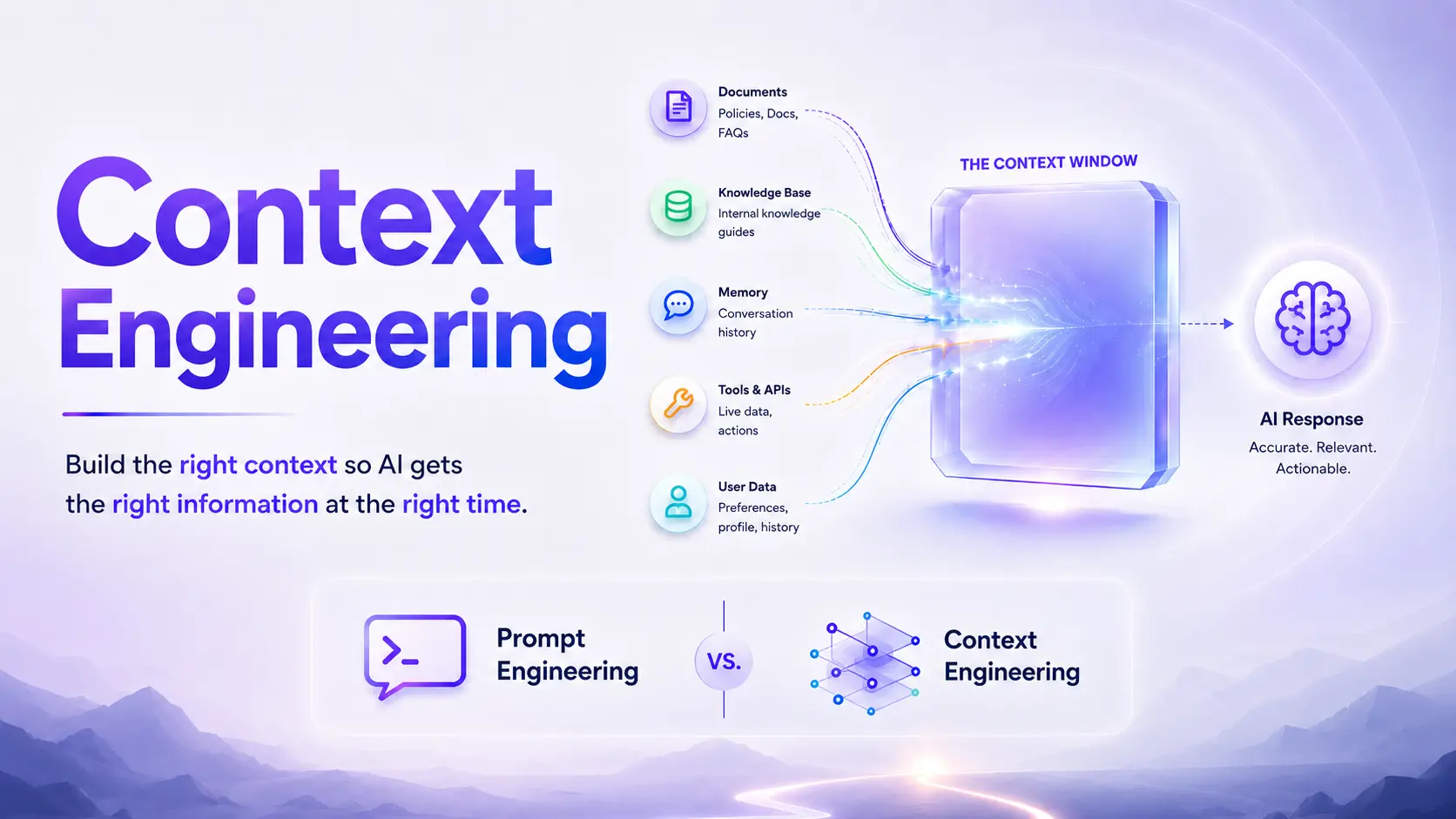 How Context Engineering Builds Better AI Responses Context engineering diagram showing documents, memory, APIs, and user data feeding an AI context window and response.
