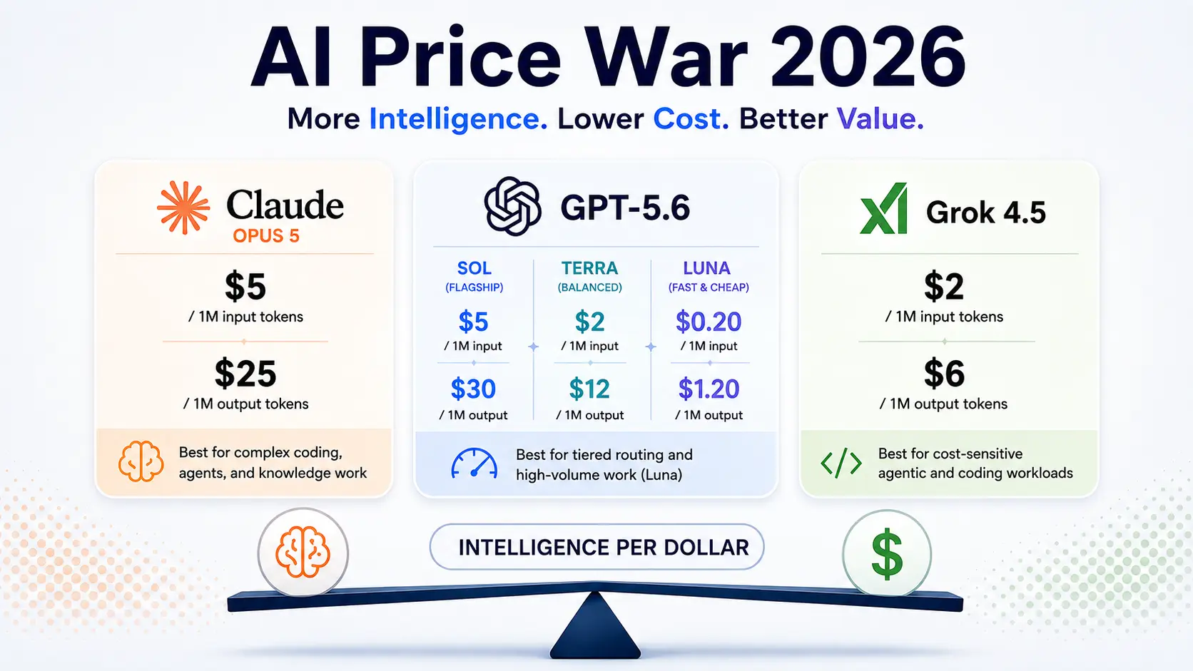 Claude vs GPT-5.6 vs Grok 4.5 API Pricing Claude, GPT-5.6, and Grok 4.5 API prices compared to show intelligence per dollar for different AI workloads.