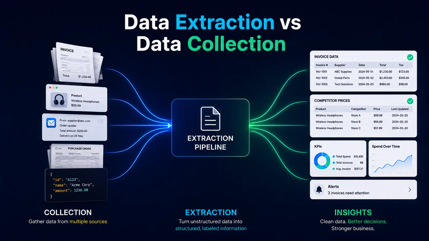 Diagram comparing data collection and extraction, from multiple source types through a pipeline to structured business insights.