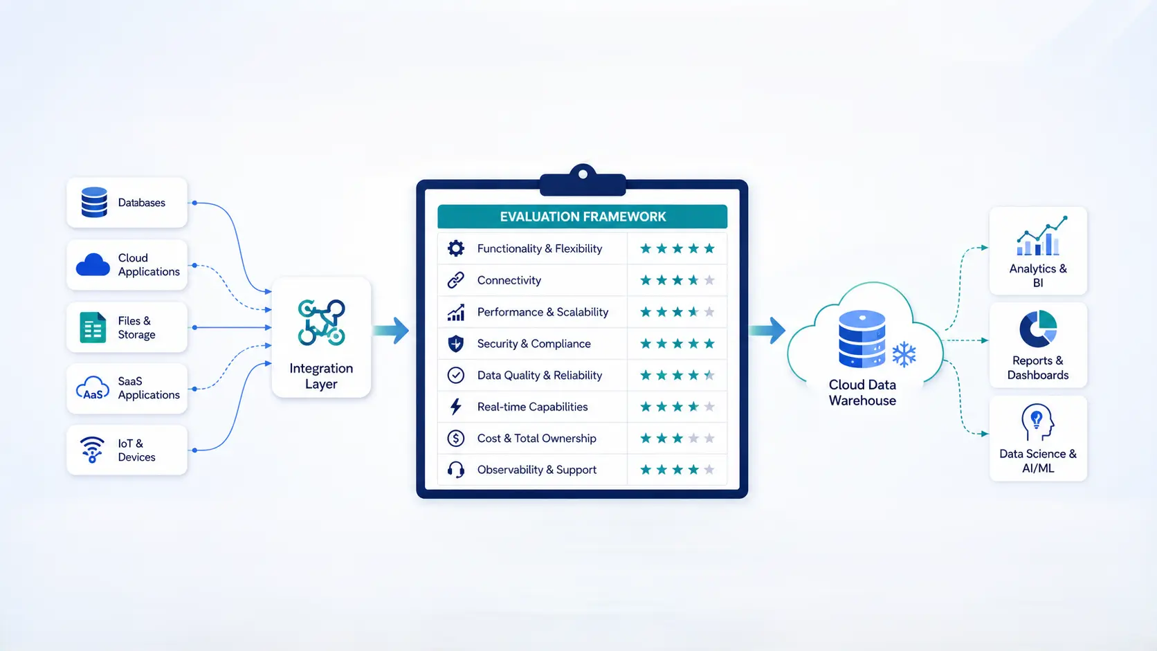 Complete Guide to Evaluate the Data Integration Solutions