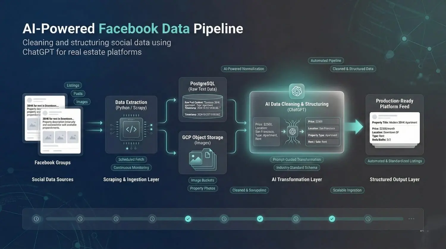 Facebook Data Pipeline Architecture