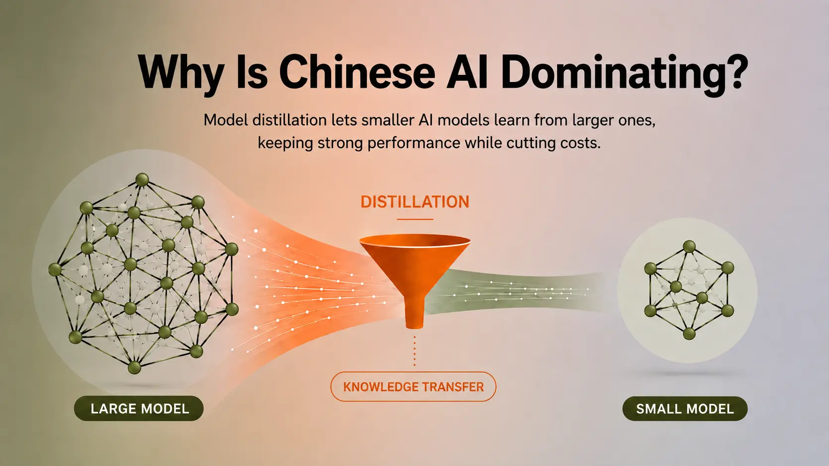 Diagram showing model distillation transferring knowledge from a large AI model to a smaller, lower-cost model.