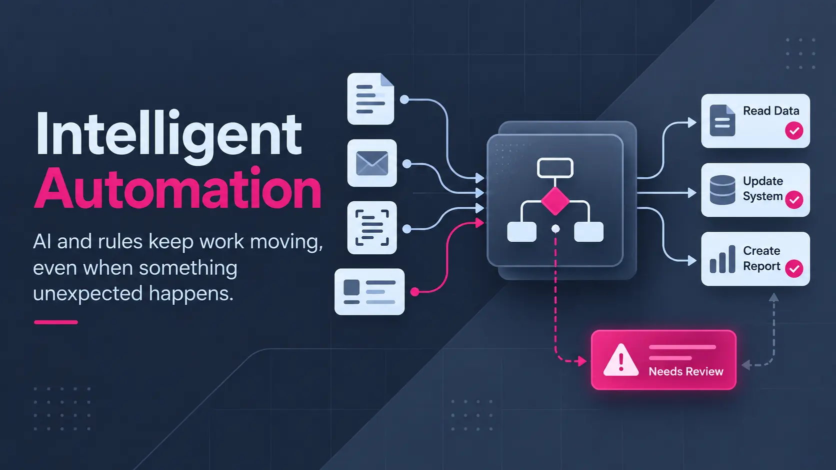 Intelligent Automation Workflow with AI and Rules Intelligent automation workflow using AI and rules to process inputs, update systems, create reports, and flag exceptions.