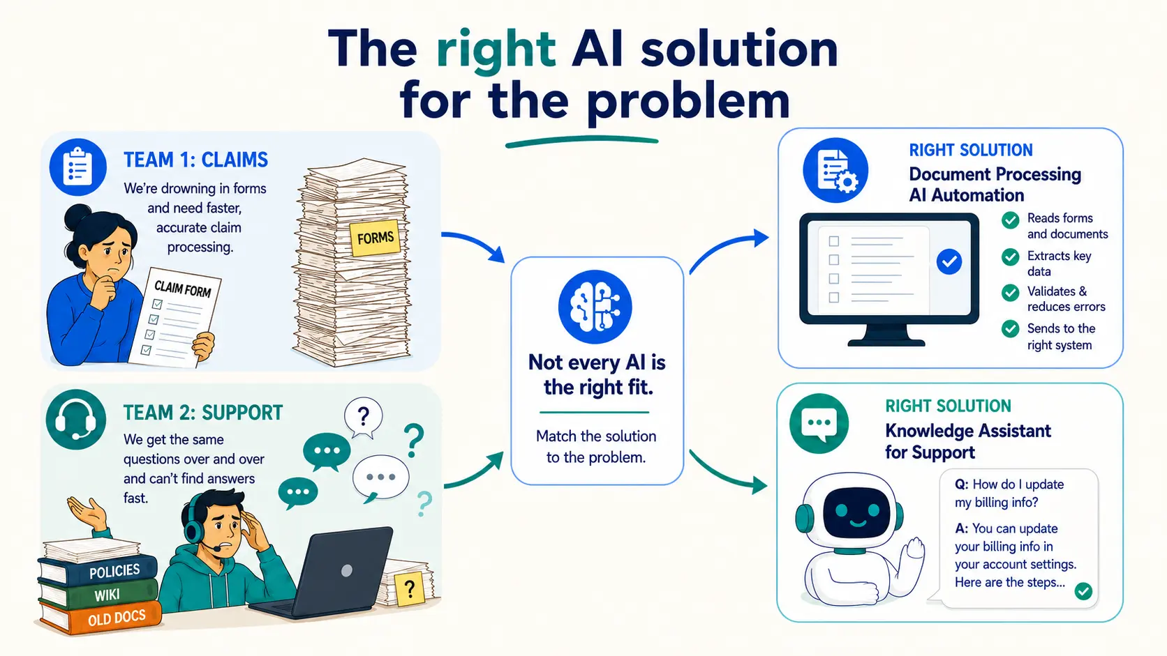 Diagram matching two business problems to AI solutions: claims document automation and a customer support knowledge assistant.
