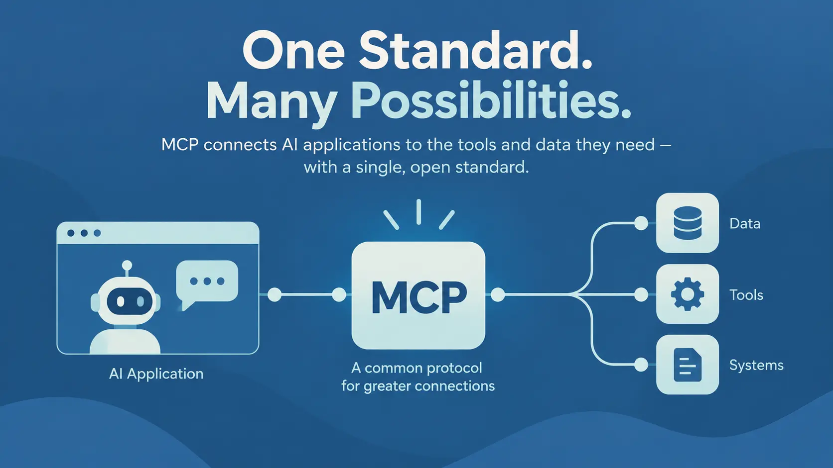 MCP Connects AI Apps to Data, Tools, and Systems Diagram showing MCP connecting an AI application to data, tools, and systems through one open standard.