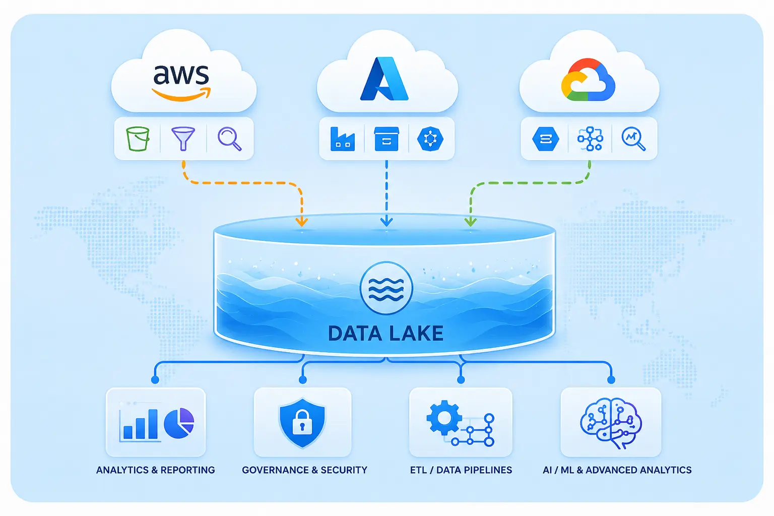 Multi-cloud data lake architecture integrating AWS, Azure, and Google Cloud for analytics, governance, and data pipelines.