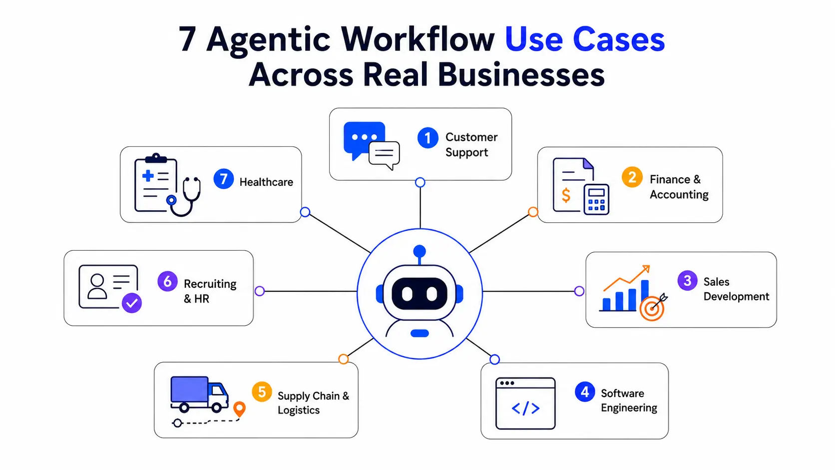 Seven AI Agentic Workflow Use Cases for Businesses Diagram showing seven business use cases for AI agentic workflows, including customer support, finance, sales, software, logistics, HR, and healthcare.