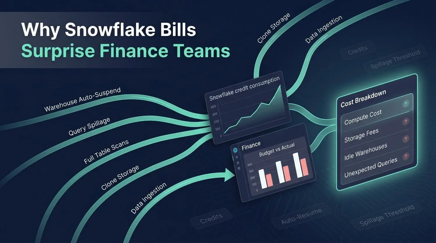 Why Snowflake Bills Surprise Finance Teams