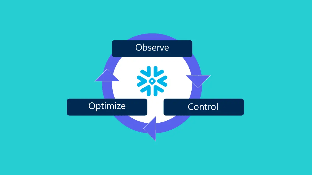 Snowflake Observe Optimize Control Cycle